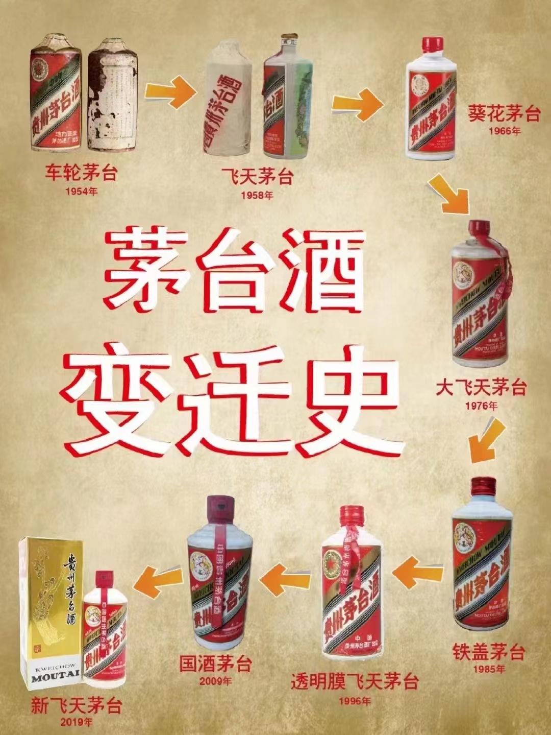 茅台酒变迁史