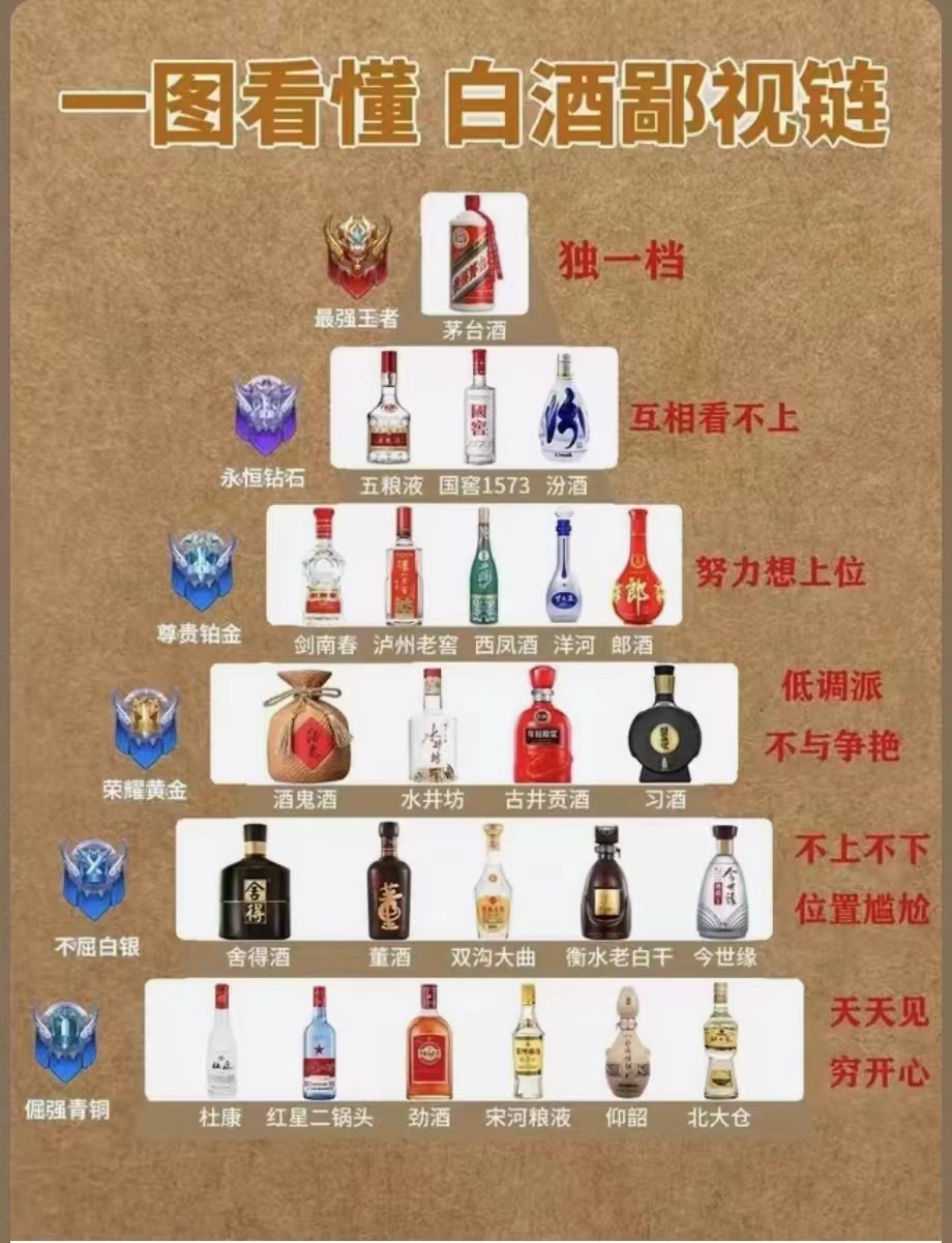 白酒鄙视链