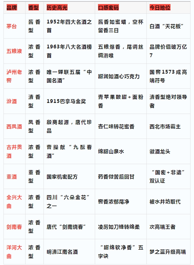 中国白酒十大品牌，十个品牌销量占8成以上